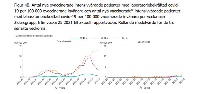 Graf som jämför IVA-inläggningar per 100 000 för vaccinerade och ovaccinerade i olika åldersgrupper.