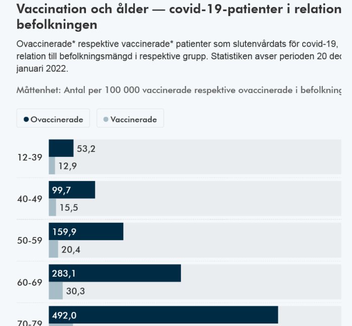 Stapeldiagram som visar antalet covid-19 patienter i slutenvård efter ålder och vaccinationsstatus per 100 000 invånare.