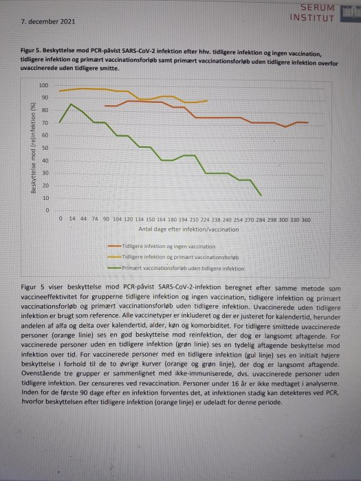 Linjediagram som visar skydd mot PCR-påvisad SARS-CoV-2 över tid baserat på infektion och vaccination.