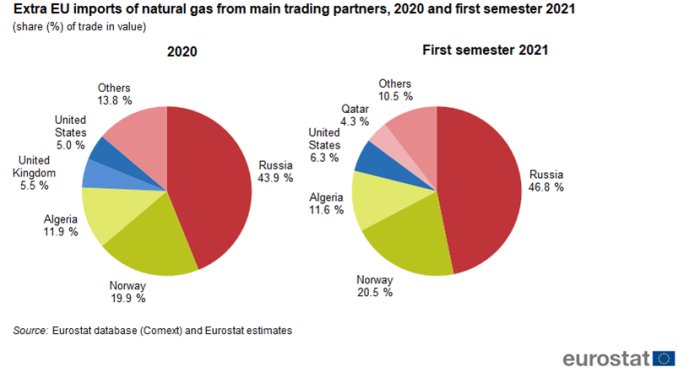 Cirkeldiagram över EU:s import av naturgas från olika handelspartner 2020 och första halvåret 2021.