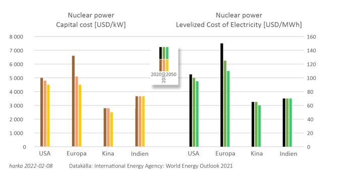 Diagram jämför investeringskostnaden och elproduktionskostnaden för kärnkraft i USA, Europa, Kina och Indien per 2020 och prognos för 2030 och 2050.