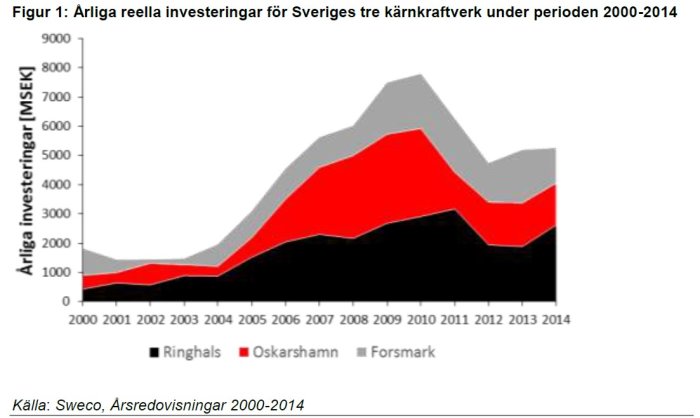 Stapeldiagram som visar årliga investeringar i MSEK för Ringhals, Oskarshamn och Forsmark kärnkraftverk 2000-2014.