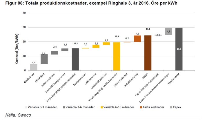 Stapeldiagram över Ringhals 3:s totala produktionskostnader år 2016 uppdelat i kostnadsdelar.