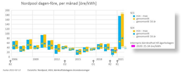 Stapeldiagram över elpriset på Nordpool per månad med min-, maxvärden och genomsnitt från 2006 till 2021.