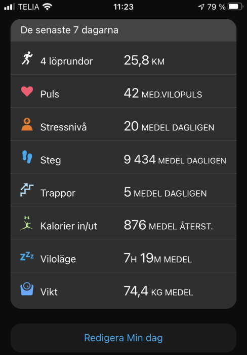 Skärmdump av hälsospårningsapp som visar statistik över träning, puls, stressnivå, steg, trappor, kaloriförbrukning, sömn och vikt.