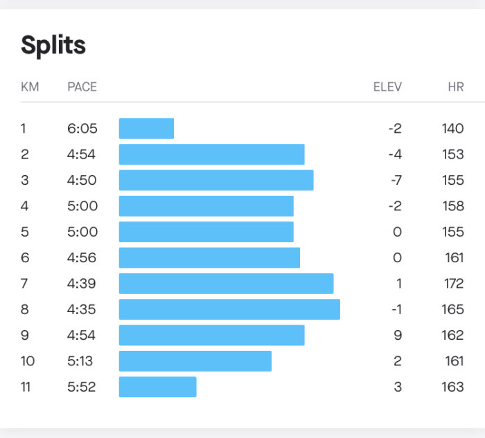 Diagram som visar splitstider per kilometer med pace, höjdförändringar och hjärtfrekvens för en löpsträcka.