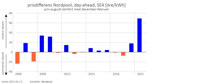 Stapeldiagram som visar prisdiff på el i SE4 mellan sommar och vinter från 2006 till 2021.