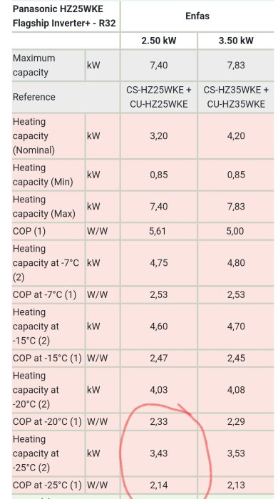 Specifikationstabell för Panasonic HZ25WKE luftvärmepumpar med COP-värden och värmekapacitet vid olika temperaturer, markerat COP vid -25°C.