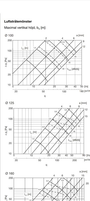 Tekniska diagram över luftstrålemönster för ventilationsdon med storlekarna 100, 125 och 160, visar tryckfall och ljudnivåer.