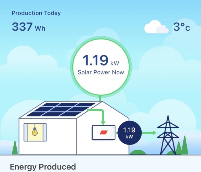 Illustration av solenergiproduktion, visar 1.19 kW genereras och 337 Wh totalt producerat idag med 3°C temperatur.