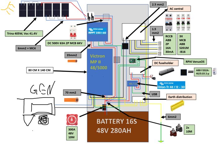 Skiss av en off-grid solenergisinstallation med kabeldimensioner, komponenter som inverter, MPPT, batterier och säkringsutrustning.