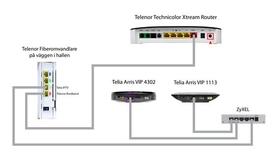 Schema över anslutning av Telia öppen fiber med olika enheter inklusive router och IPTV-boxar.