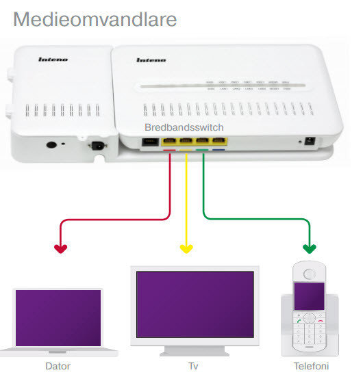 Diagram av en mediaomvandlare och bredbandsswitch anslutna till dator, TV och telefon via färgkodade kablar.