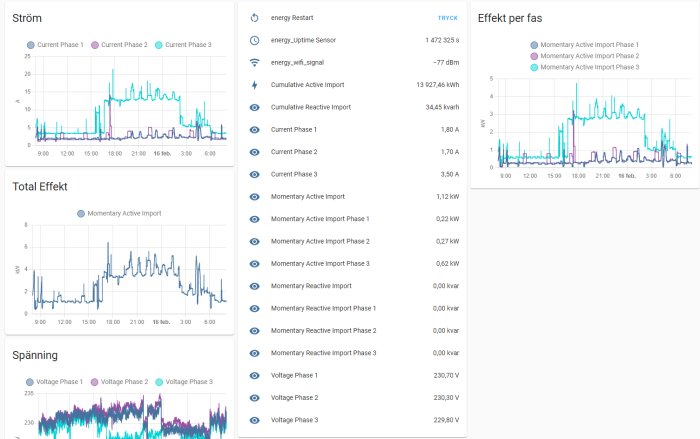 Skärmbild av Home Assistant med diagram för ström, total effekt och spänning i en fastighet.