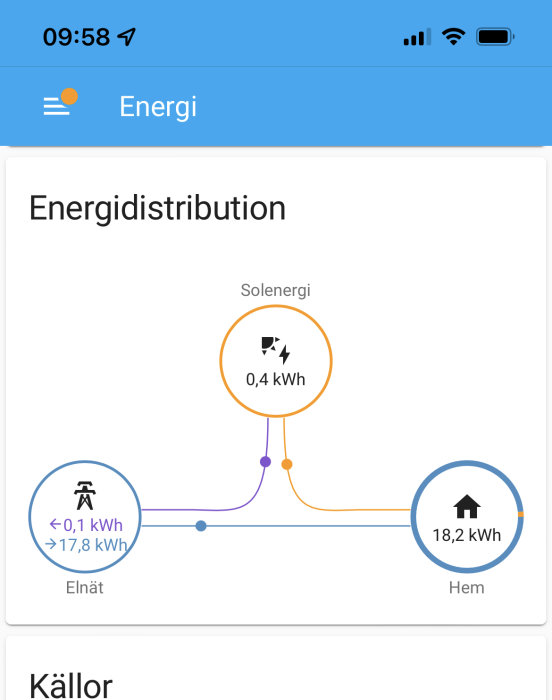 Skärmdump av energidistributionsdiagram i app visar solenergiproduktion och förbrukning i hemmet.