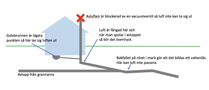 Diagram som visar avlopp med blockerad avluftning och lokal svacka i marken som skapar vattenlås.