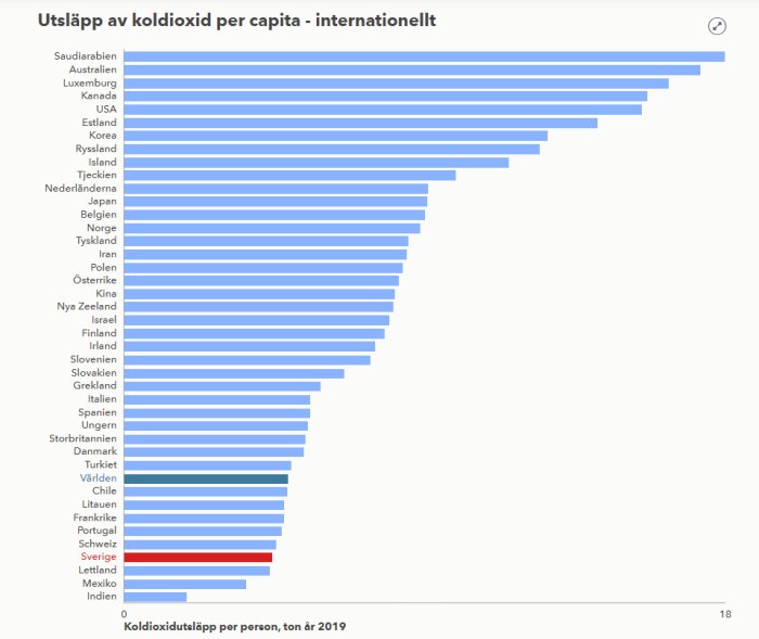 Stapeldiagram visar utsläpp av koldioxid per capita internationellt för år 2019, med Sverige nära botten.