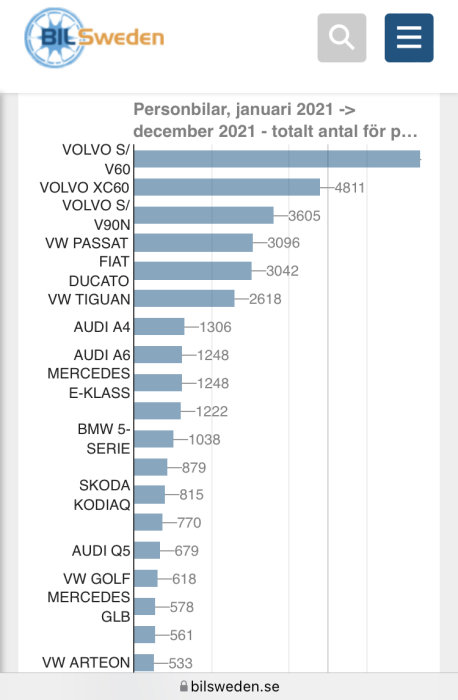 Statistikdiagram över totalt antal sålda personbilar per modell i Sverige mellan januari och december 2021.