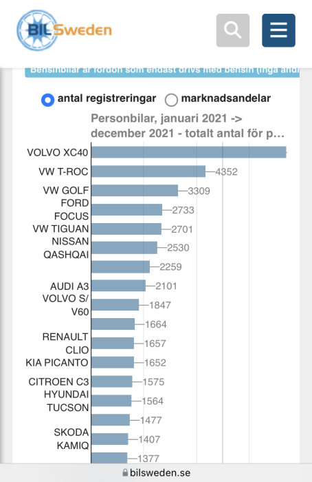 Stapeldiagram som visar nybilsregistreringar av bensindrivna personbilar i Sverige, januari till december 2021.