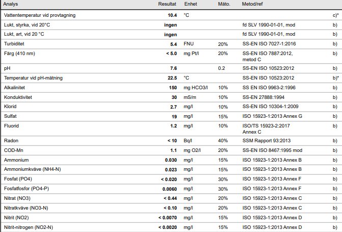 Tabell med analysresultat för vattenprov, inklusive pH-värden, alkalinitet, och metallinnehåll.