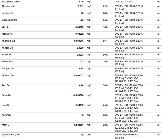 Vattenanalysresultat som visar olika ämnen och deras koncentrationer i mg/l med referensstandarder.