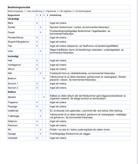 Besiktningsprotokoll som visar olika bedömningar av ett hus, med kryss i kolumner som indikerar skick och anmärkningar.