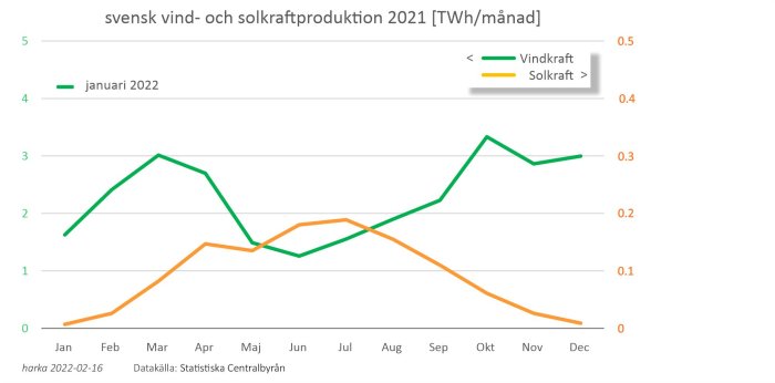 Linjediagram som visar månadsvis elproduktion från vindkraft och solkraft i Sverige under 2021, med olika skalor.