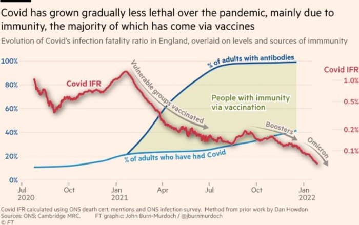 Graf som visar Covid-19:s dödlighet över tid jämfört med antalet vuxna med antikroppar och immunitet från vaccination i England.