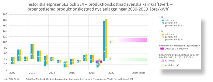 Graf som jämför historiska elpriser och prognostiserade produktionskostnader för svensk kärnkraft.