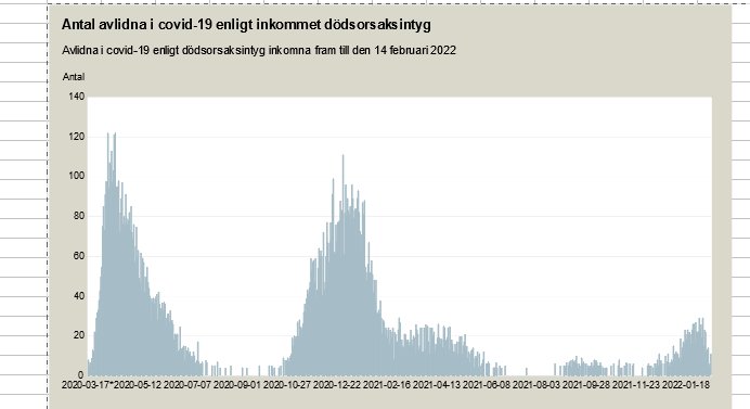 Histogram över antal avlidna i covid-19 över tid till och med 14 februari 2022.