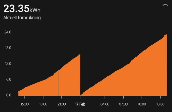 Graf över daglig elanvändning i kWh med ojämn ökning över tid, markerad med "Aktuell förbrukning 23.35kWh".