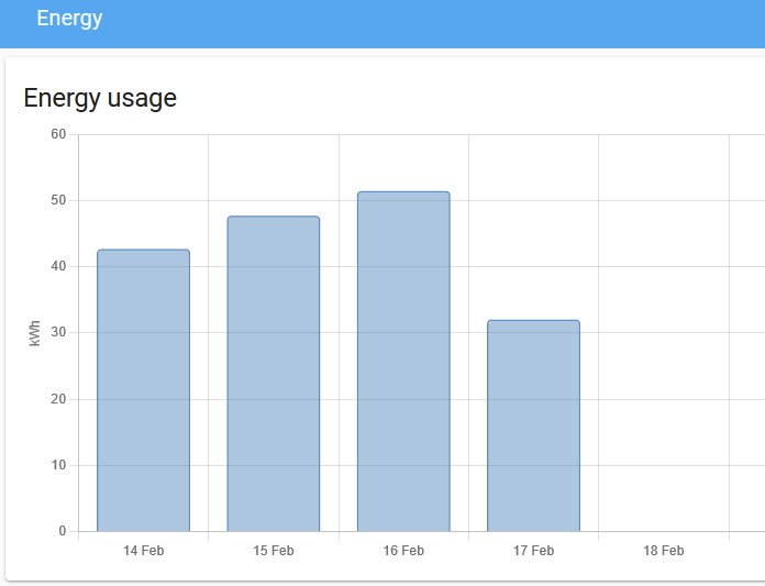 Stapeldiagram som visar energiförbrukning i kWh för dagarna 14 till 18 februari med varierande värden.