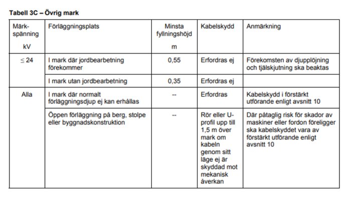 Tabell 3C - Övrig mark ur SS 4241437 som visar förläggningsdjup och kabelföreskrifter för olika spänningsnivåer.