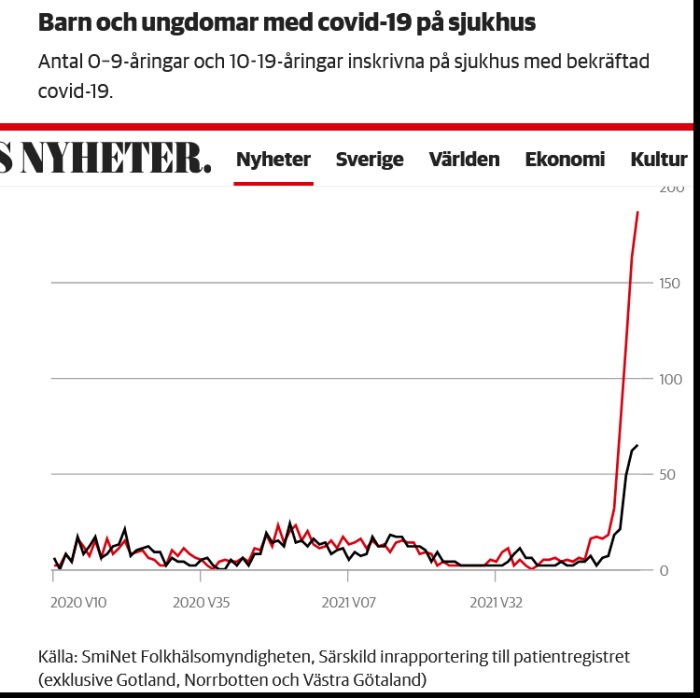 Graf som visar antalet barn och ungdomar med covid-19 på sjukhus över tid, med en kraftig ökning.