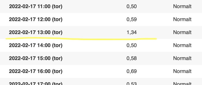 Tabell som visar en timbaserad ökning av elförbrukning med en topp på 1,34 ah vid kl. 13:00.