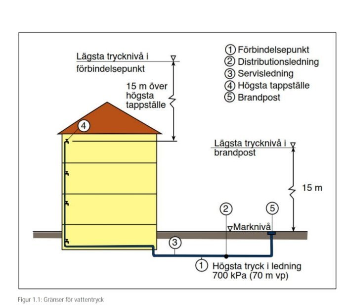 Illustration som visar gränser för vattentryck i ett hus och vid brandpost enligt riktlinjer.