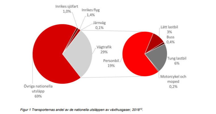 Cirkeldiagram som visar transportsektorns andel i nationella utsläpp av växthusgaser.