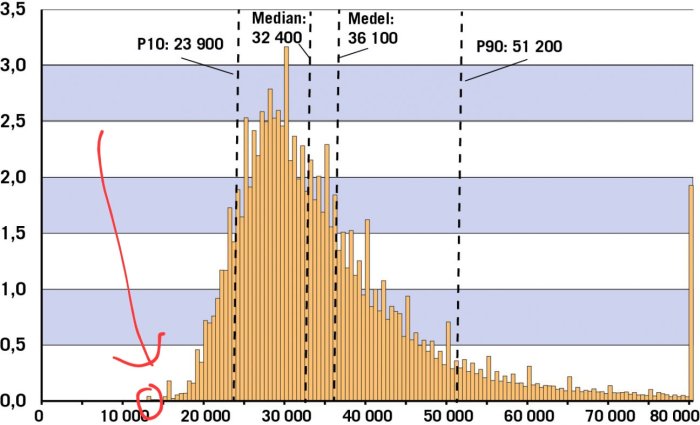 Histogram som visar inkomstfördelning med indikator vid 13 000 som lägsta inkomstpunkt.
