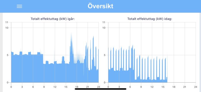 Graf som visar totalt effektuttag i kilowatt timme för igår och idag, med ojämna toppar och variationer i elförbrukning.