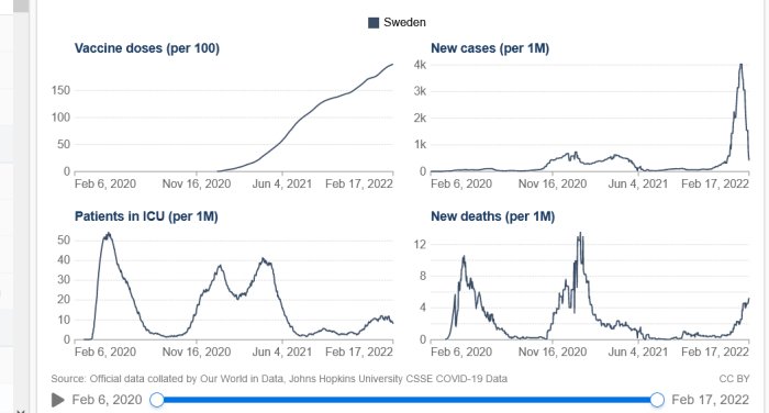 Diagram som visar COVID-19-statistik för Sverige: vaccindoser, nya fall, IVA-patienter och nya dödsfall över tid.