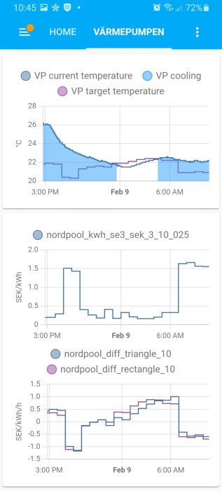 Skärmdump av homeassistant-gränssnitt som visar diagram över värmepumpens temperatur och elpriser.