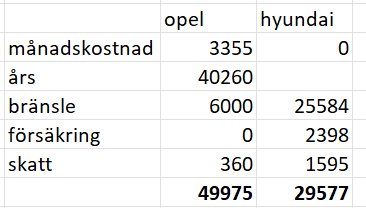 Kostnadsjämförelse mellan två bilar med poster som månadskostnad, års, bränsle, försäkring och skatt i en tabell.