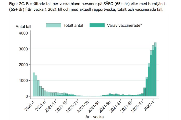 Histogram visar antal bekräftade COVID-19-fall per vecka bland äldre på SÄBO och hemtjänst, fördelat på totala och vaccinerade fall.