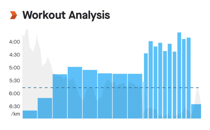 Stapeldiagram med löptider per kilometer, titel 'Workout Analysis', tider från 4:00 till 6:30 min/km.