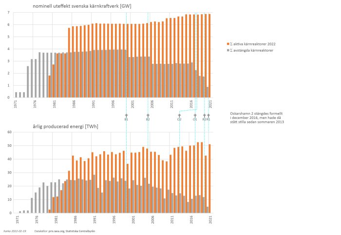 Stapeldiagram över nominell uteffekt och årlig producerad energi i TWh för svenska kärnkraftverk från 1971 till 2021.