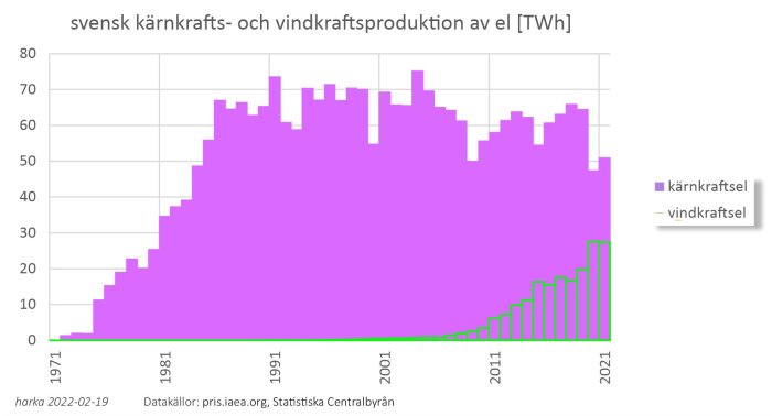 Stapeldiagram som visar svensk kärn- och vindkraftselproduktion i TWh från 1971 till 2021.