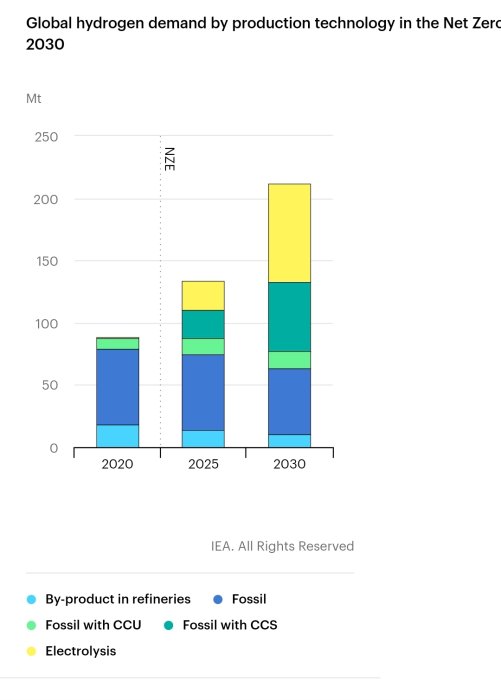 Stapeldiagram som visar global vätgasproduktion från olika tekniker mellan 2020 och 2030.