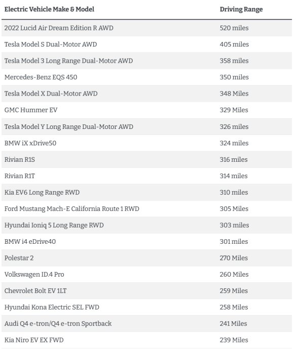 Tabell över körsträcka för olika elbilsmodeller med Lucid Air i toppen på 520 miles.