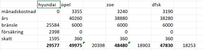 Kalkylblad med jämförelse av kostnader för olika bilar, inklusive månadskostnad, årsavgifter och driftskostnader.