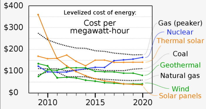Graf över jämförelse av nivåiserade energikostnader för olika energikällor från 2010 till 2020.